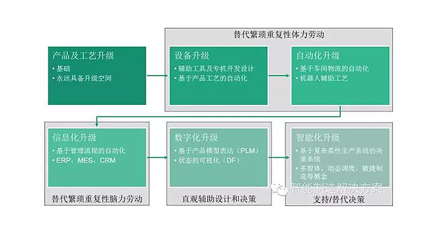 何為工業(yè)自動(dòng)化、智能化？